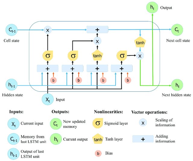 LSTM